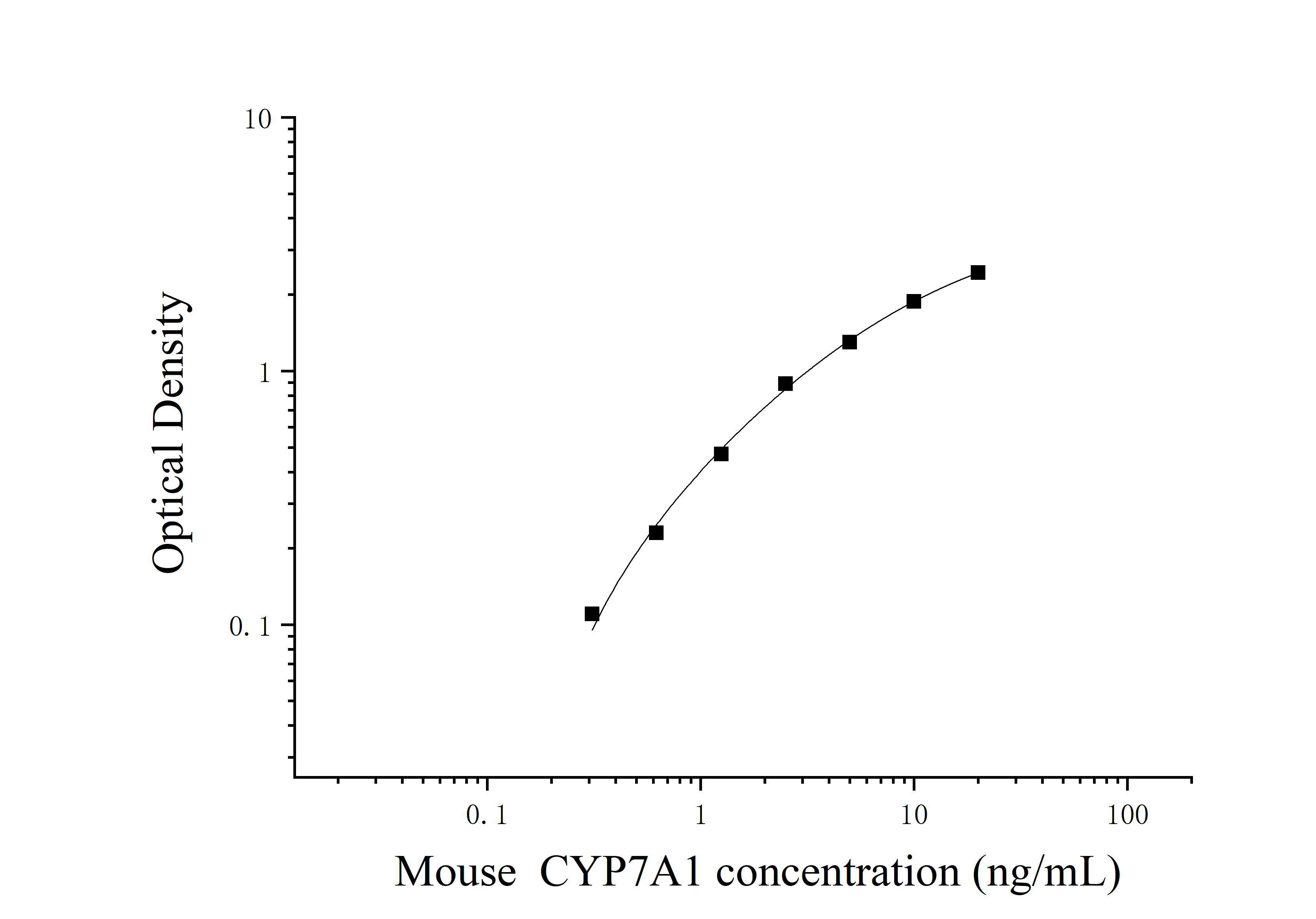 Mouse Cholesterol 7 Alpha Hydroxylase (CYP7A1) ELISA Kit Mouse Cholesterol 7 Alpha Hydroxylase (CYP7A1) ELISA Kit